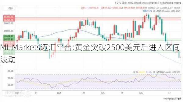 MHMarkets迈汇平台:黄金突破2500美元后进入区间波动