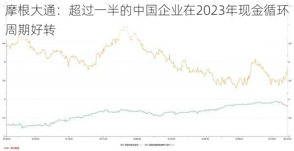 摩根大通：超过一半的中国企业在2023年现金循环周期好转