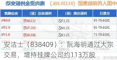 安洁士（838409）：阮海明通过大宗交易，增持挂牌公司约113万股