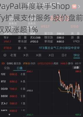PayPal再度联手Shopify扩展支付服务 股价盘前双双涨超1%