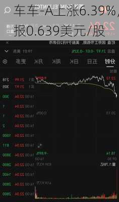 车车-A上涨6.39%，报0.639美元/股