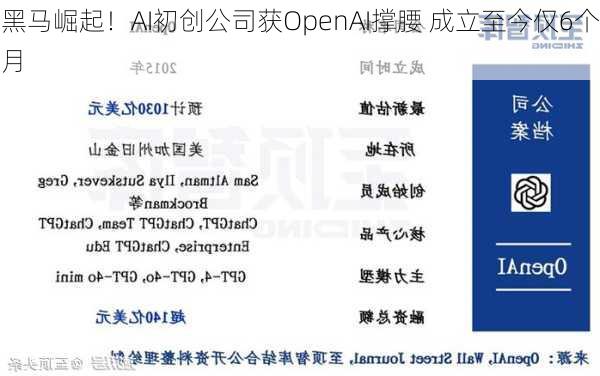 黑马崛起！AI初创公司获OpenAI撑腰 成立至今仅6个月