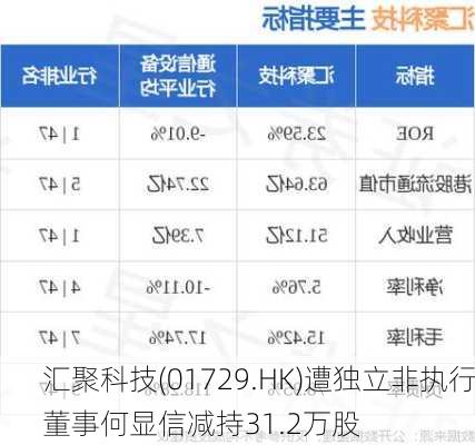 汇聚科技(01729.HK)遭独立非执行董事何显信减持31.2万股