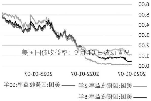 美国国债收益率：9 月 10 日波动情况