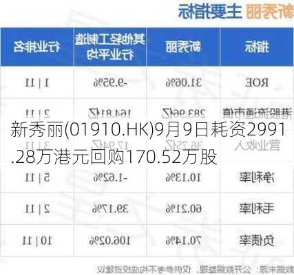 新秀丽(01910.HK)9月9日耗资2991.28万港元回购170.52万股