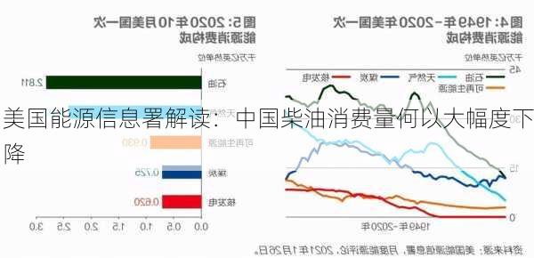 美国能源信息署解读：中国柴油消费量何以大幅度下降