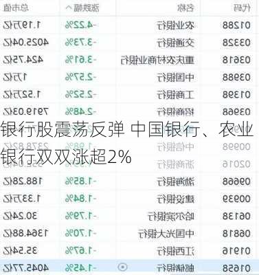 银行股震荡反弹 中国银行、农业银行双双涨超2%