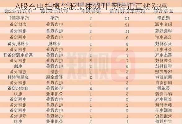 A股充电桩概念股集体飙升 奥特迅直线涨停