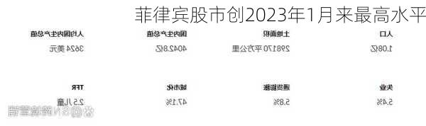 菲律宾股市创2023年1月来最高水平