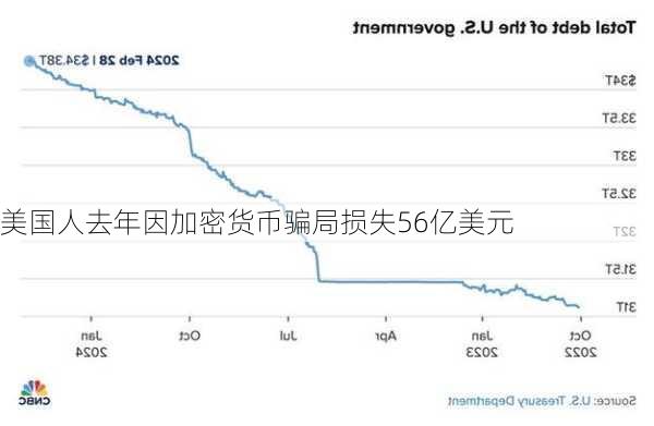 美国人去年因加密货币骗局损失56亿美元