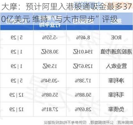 大摩：预计阿里入港股通吸金最多370亿美元 维持“与大市同步”评级