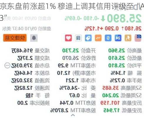 京东盘前涨超1% 穆迪上调其信用评级至“A3”