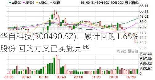 华自科技(300490.SZ)：累计回购1.65%股份 回购方案已实施完毕