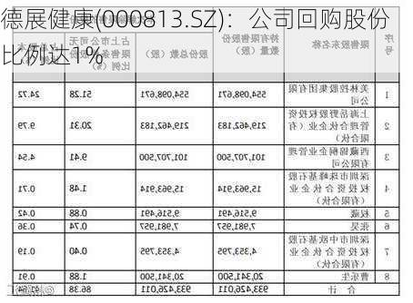 德展健康(000813.SZ)：公司回购股份比例达1%