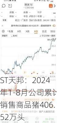 ST天邦：2024年1-8月公司累计销售商品猪406.52万头