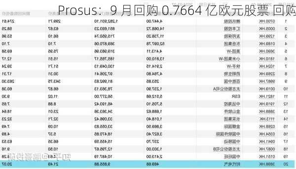 Prosus：9 月回购 0.7664 亿欧元股票 回购