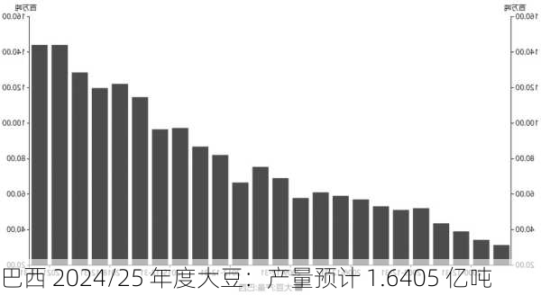 巴西 2024/25 年度大豆：产量预计 1.6405 亿吨