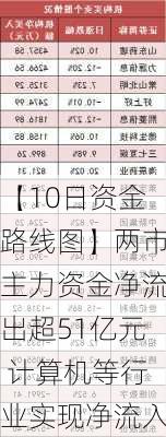 【10日资金路线图】两市主力资金净流出超51亿元 计算机等行业实现净流入