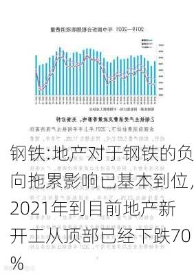 钢铁:地产对于钢铁的负向拖累影响已基本到位，2021年到目前地产新开工从顶部已经下跌70%