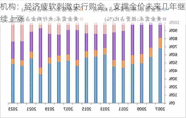 机构：经济疲软刺激央行购金，支撑金价未来几年继续上涨