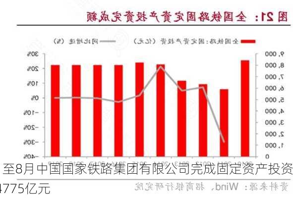 1至8月中国国家铁路集团有限公司完成固定资产投资4775亿元