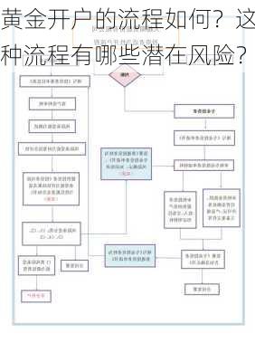 黄金开户的流程如何？这种流程有哪些潜在风险？