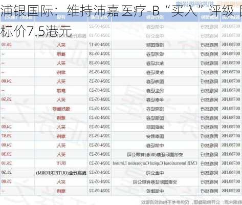 浦银国际：维持沛嘉医疗-B“买入”评级 目标价7.5港元