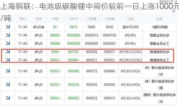 上海钢联：电池级碳酸锂中间价较前一日上涨1000元/吨