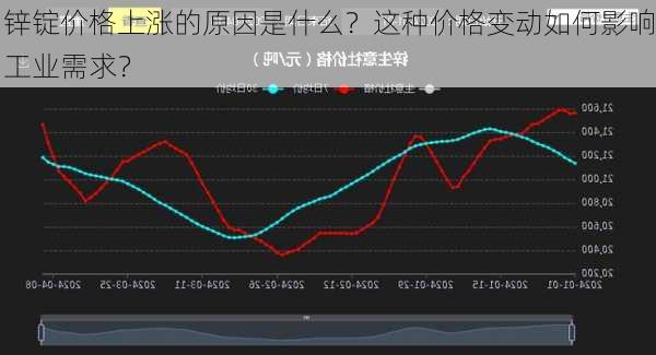 锌锭价格上涨的原因是什么？这种价格变动如何影响工业需求？