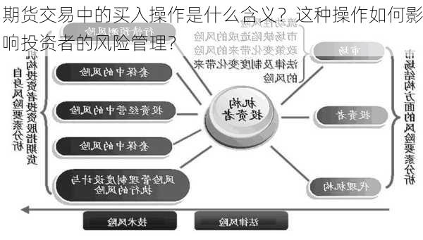 期货交易中的买入操作是什么含义？这种操作如何影响投资者的风险管理？