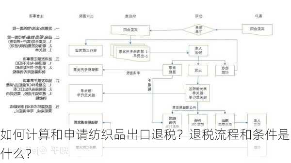 如何计算和申请纺织品出口退税？退税流程和条件是什么？