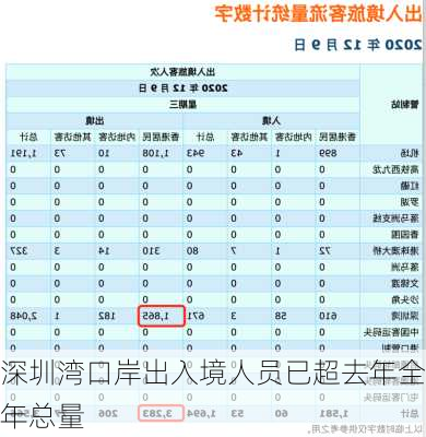 深圳湾口岸出入境人员已超去年全年总量