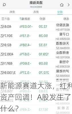 新能源赛道大涨，红利资产回调！A股发生了什么？