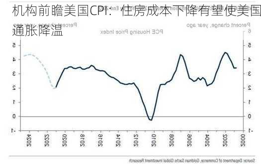 机构前瞻美国CPI：住房成本下降有望使美国通胀降温