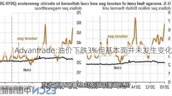 Advantrade:油价下跌3%但基本面并未发生变化