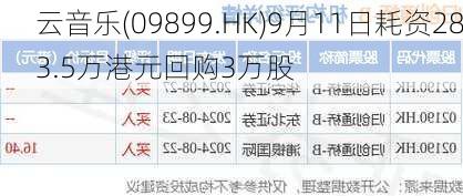 云音乐(09899.HK)9月11日耗资283.5万港元回购3万股