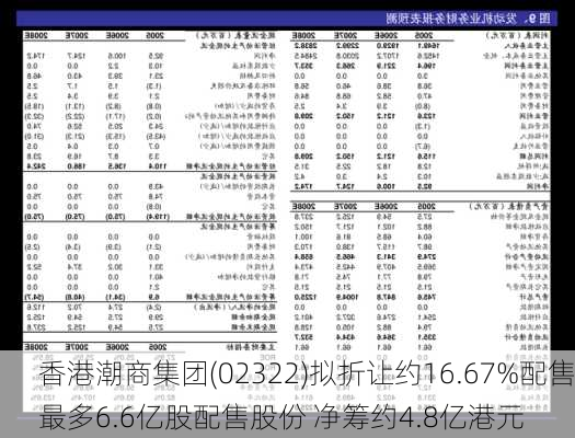 香港潮商集团(02322)拟折让约16.67%配售最多6.6亿股配售股份 净筹约4.8亿港元