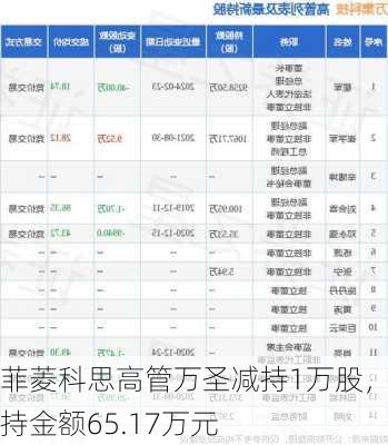 菲菱科思高管万圣减持1万股，减持金额65.17万元