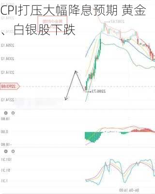 CPI打压大幅降息预期 黄金、白银股下跌