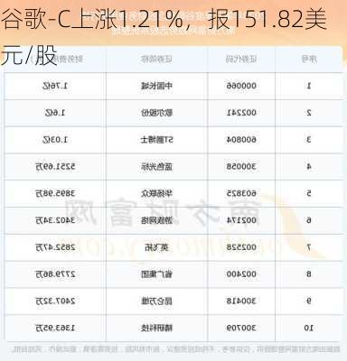 谷歌-C上涨1.21%，报151.82美元/股