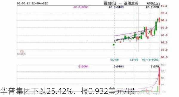 华普集团下跌25.42%，报0.932美元/股