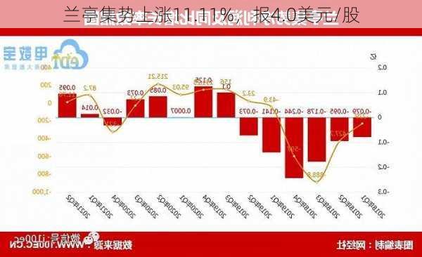 兰亭集势上涨11.11%，报4.0美元/股