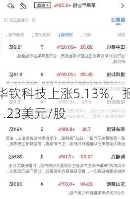 华钦科技上涨5.13%，报1.23美元/股