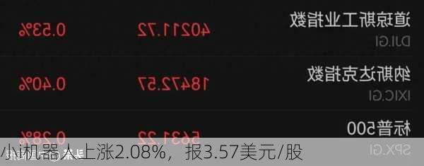 小i机器人上涨2.08%，报3.57美元/股