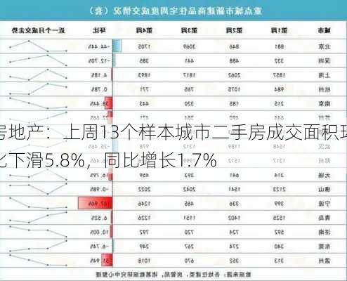 房地产：上周13个样本城市二手房成交面积环比下滑5.8%，同比增长1.7%