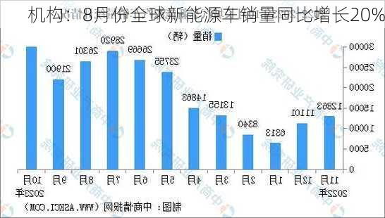 机构：8月份全球新能源车销量同比增长20%