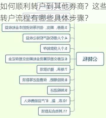 如何顺利转户到其他券商？这些转户流程有哪些具体步骤？