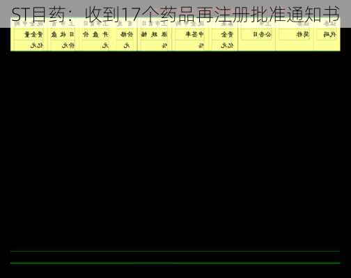 ST目药：收到17个药品再注册批准通知书