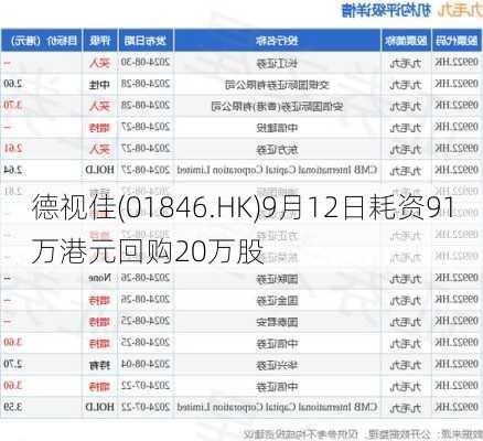 德视佳(01846.HK)9月12日耗资91万港元回购20万股