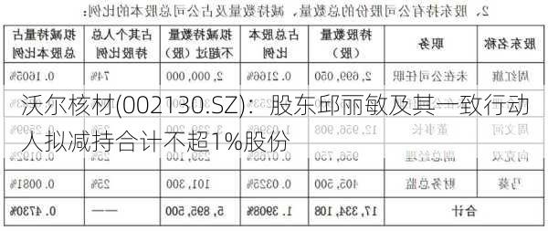 沃尔核材(002130.SZ)：股东邱丽敏及其一致行动人拟减持合计不超1%股份